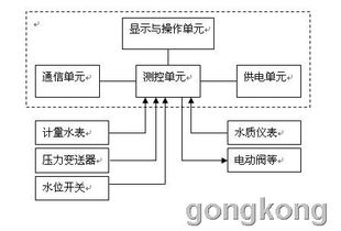华盛源通供水管网压力在线监测系统 智慧水务的守护者